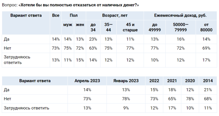  70% россиян не готовы отказаться от наличных и перейти на цифровой рубль