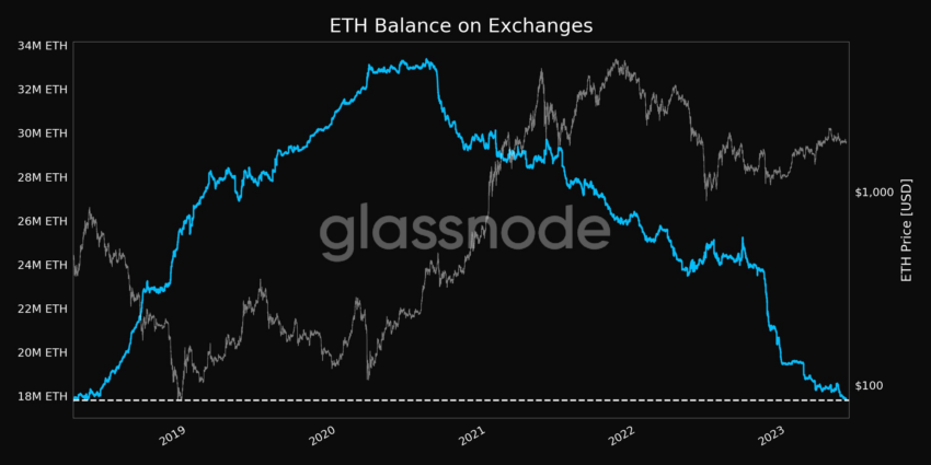  Баланс Ethereum (ETH) на биржах упал до пятилетнего минимума